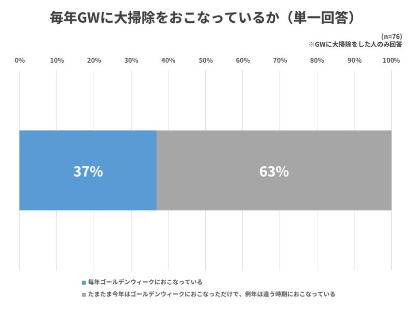 毎年GWに大掃除をしているか