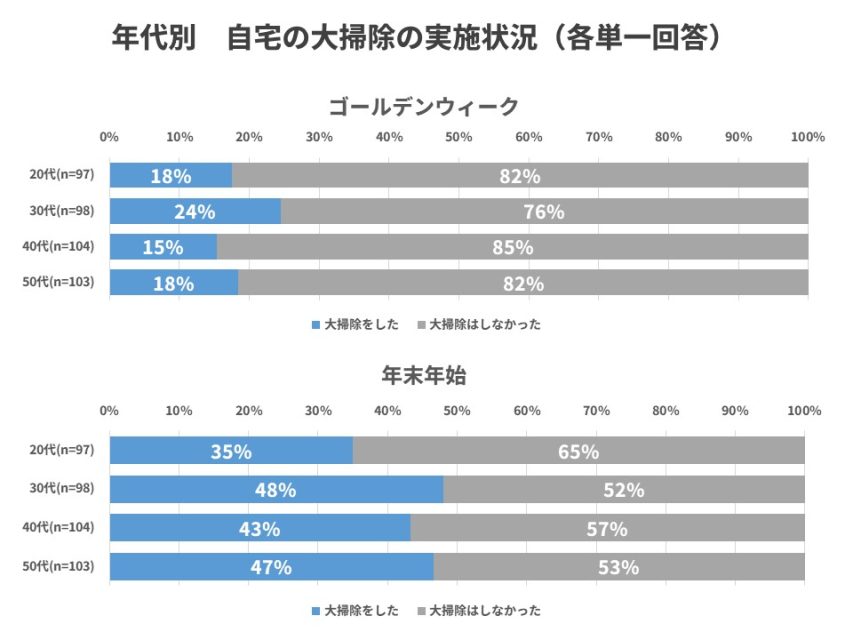 年代別大掃除実施状況