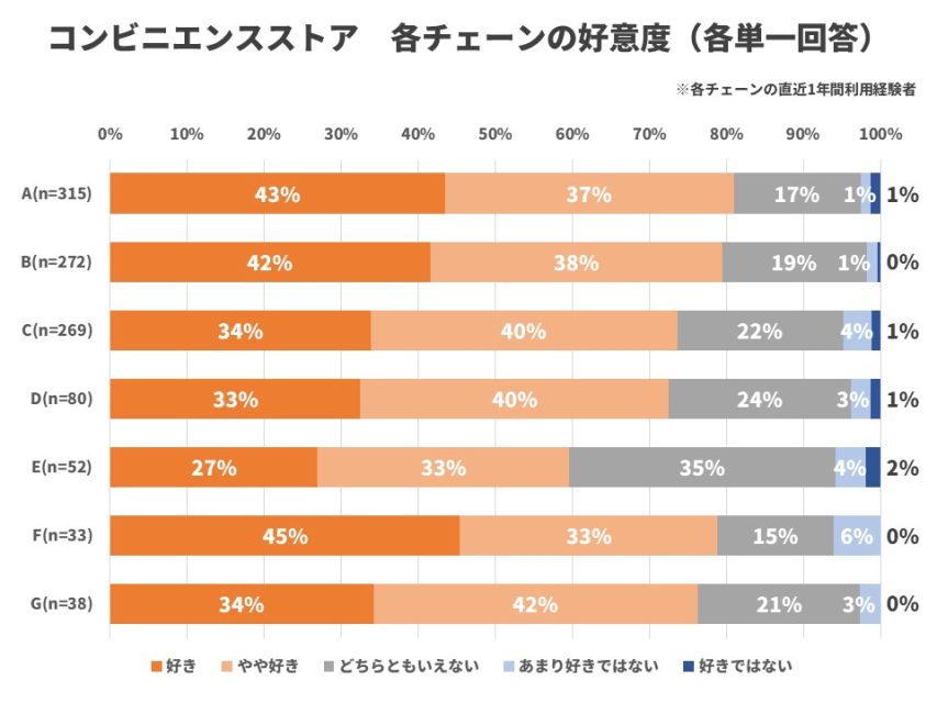 コンビニ好意度