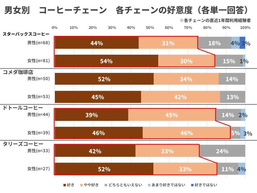 男女別コーヒーチェーン店の好意度