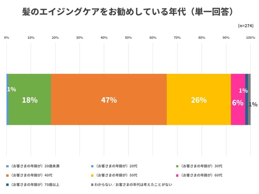 エイジングケアをお勧めする年代