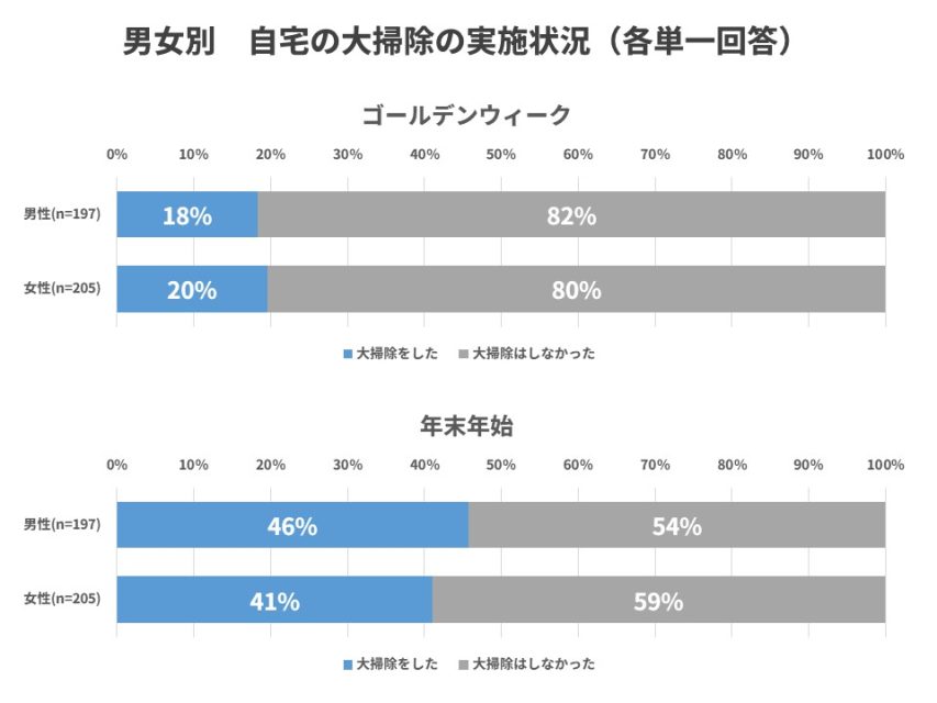 男女別大掃除実施状況