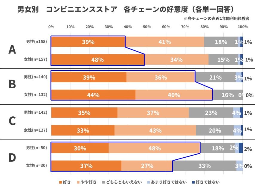 男女別コンビニ好意度