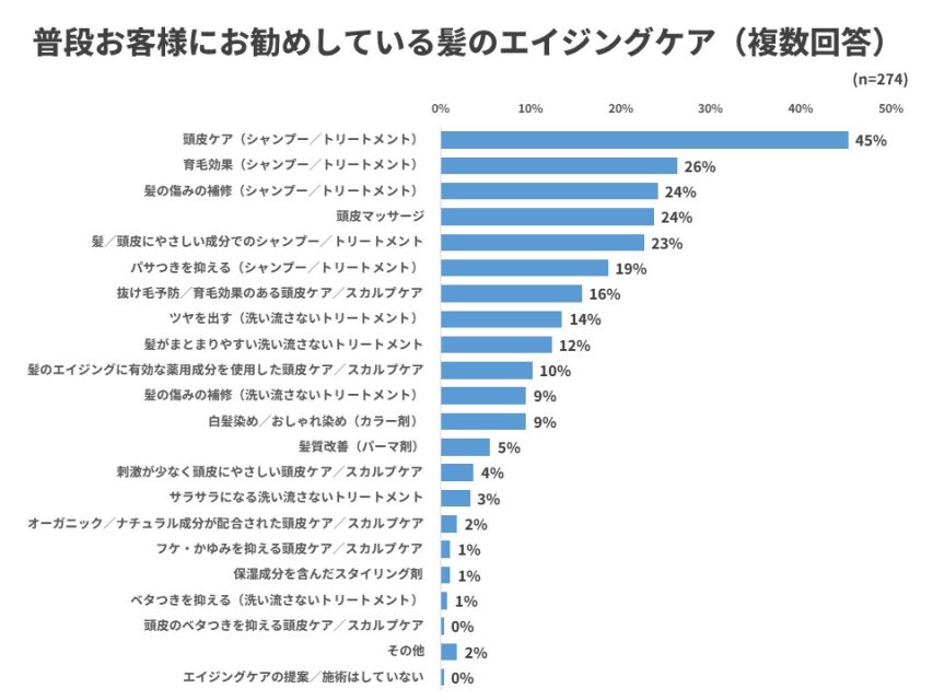 お勧めしているエイジングケアほうほう