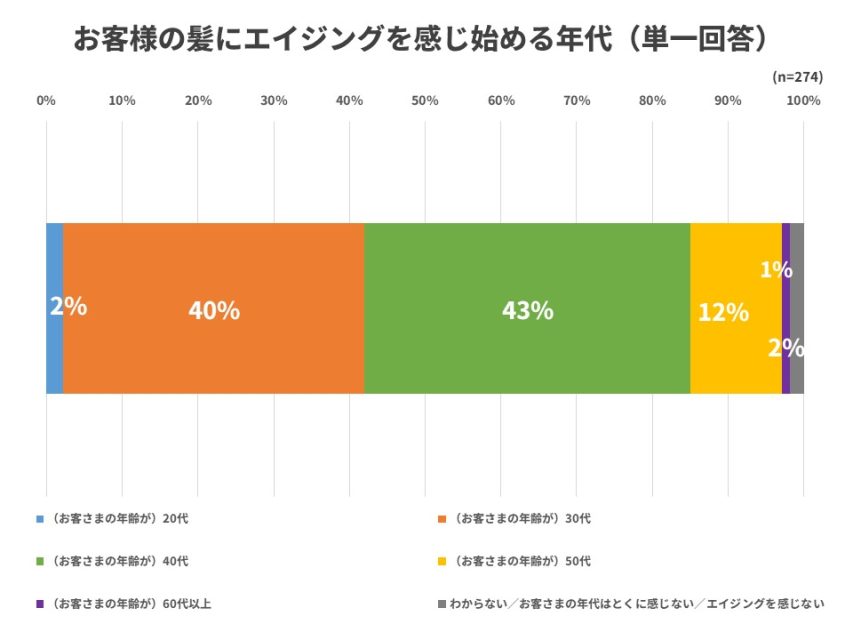 エイジングを感じ始める年代