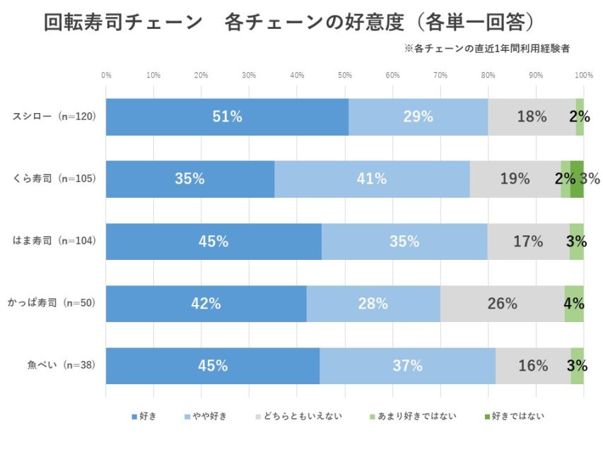 回転寿司チェーンの好意度