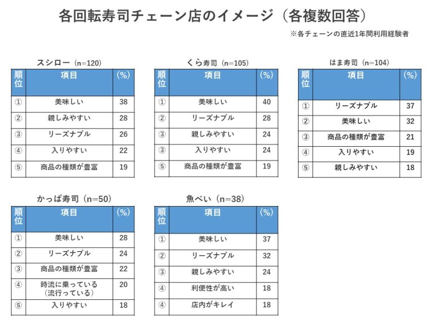 回転寿司チェーンのイメージ