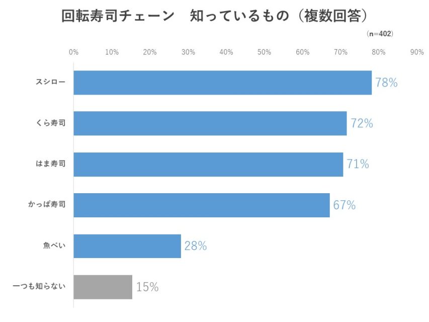 回転寿司チェーン認知度