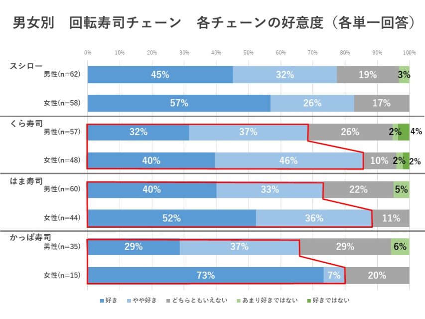 男女別各チェーンの好意度