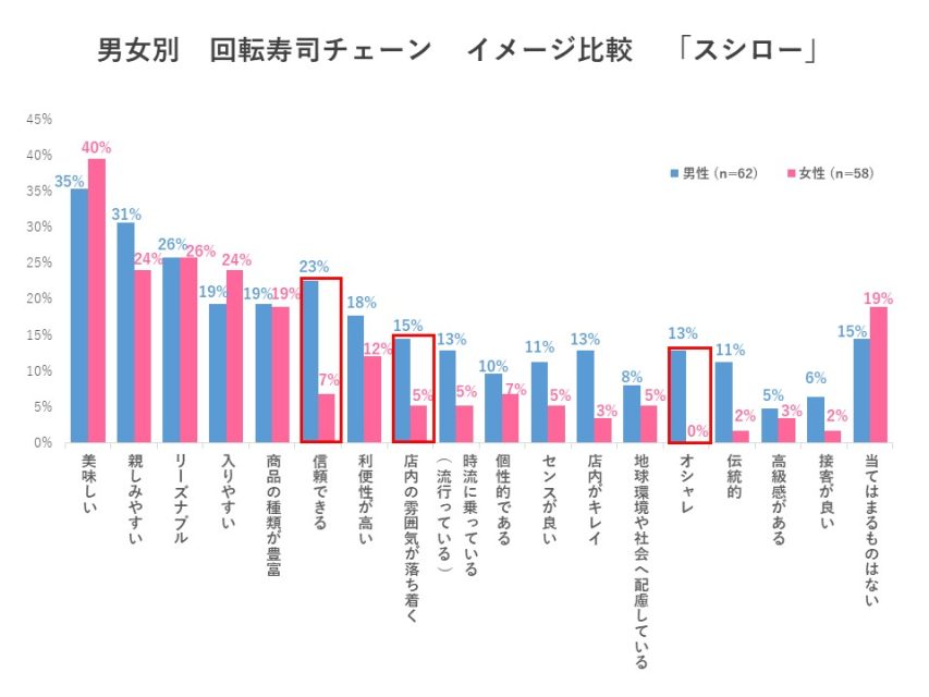 回転寿司チェーン男女別イメージ比較