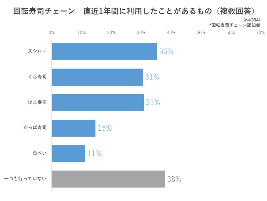 直近1年間の利用経験率