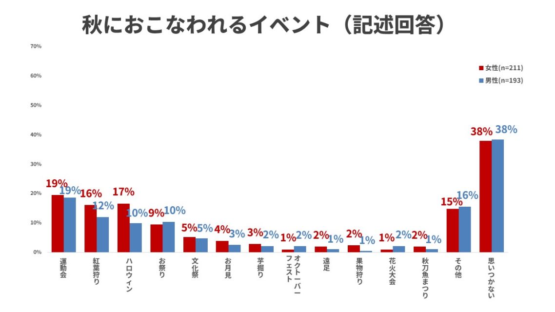男女別秋におこなわれるイベント