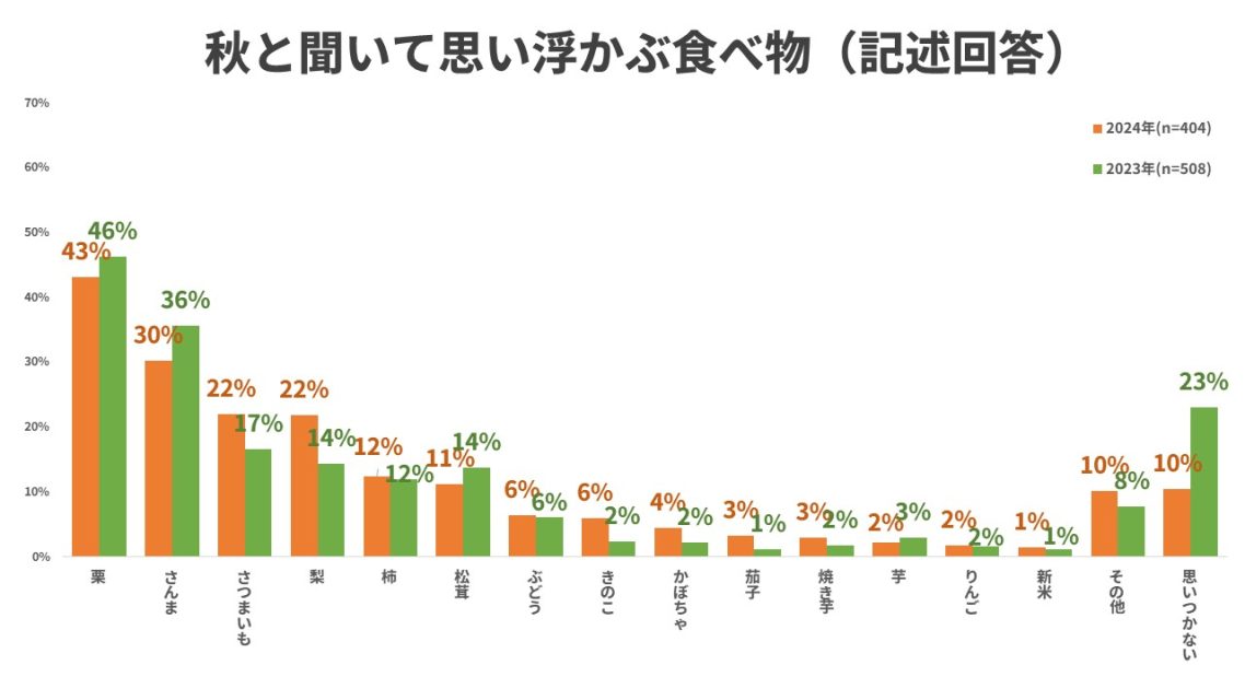 秋の食べ物