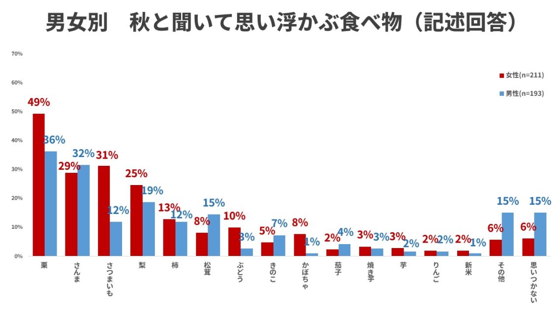 男女別秋の食べ物