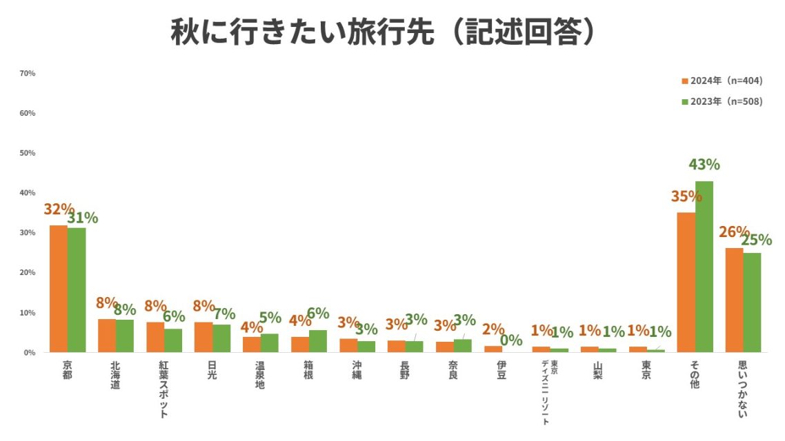 秋に行きたい旅行先