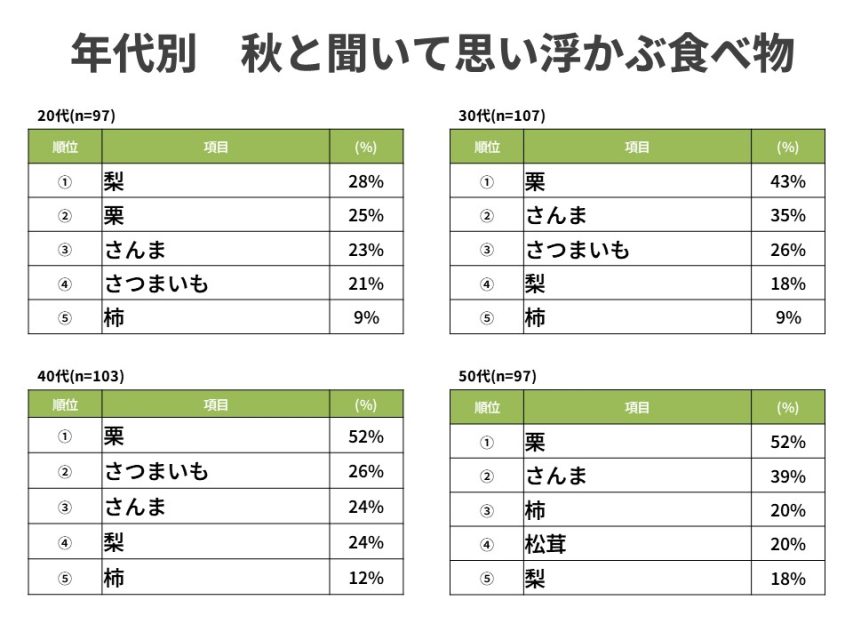 年代別秋の食べ物