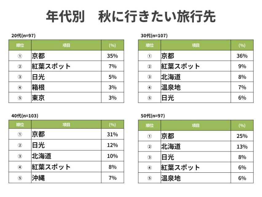 年代別秋に行きたい旅行先