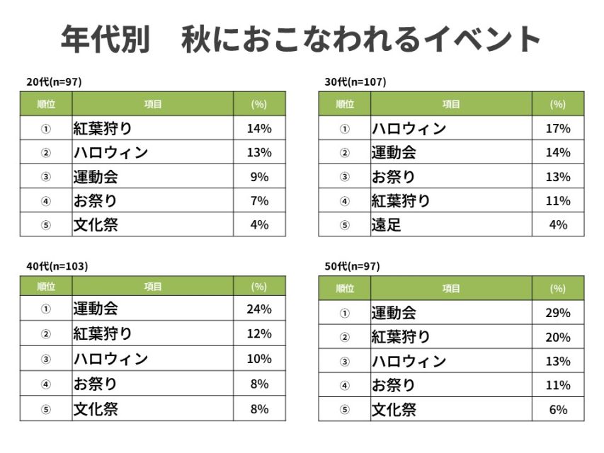 年代別秋におこなわれるイベント
