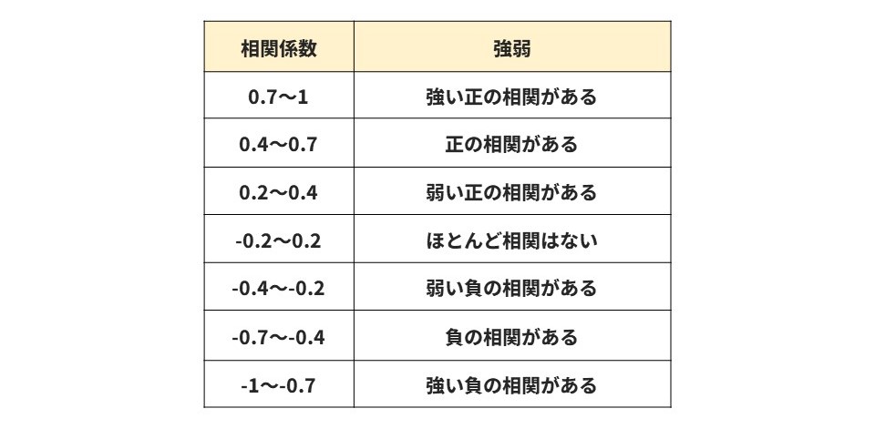 相関係数とは?分析方法や具体例、注意点などを解説 | digmar