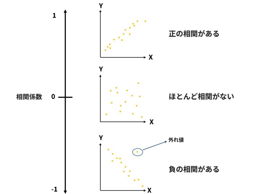 相関係数とは?分析方法や具体例、注意点などを解説 | digmar