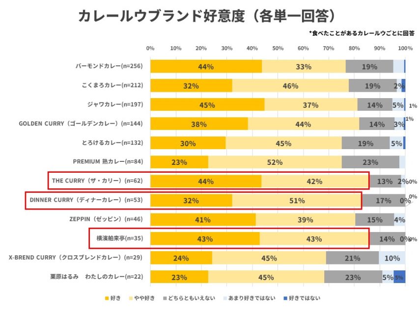 カレールウブランド好意度