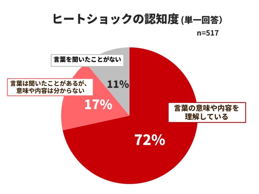 ヒートショック認知度