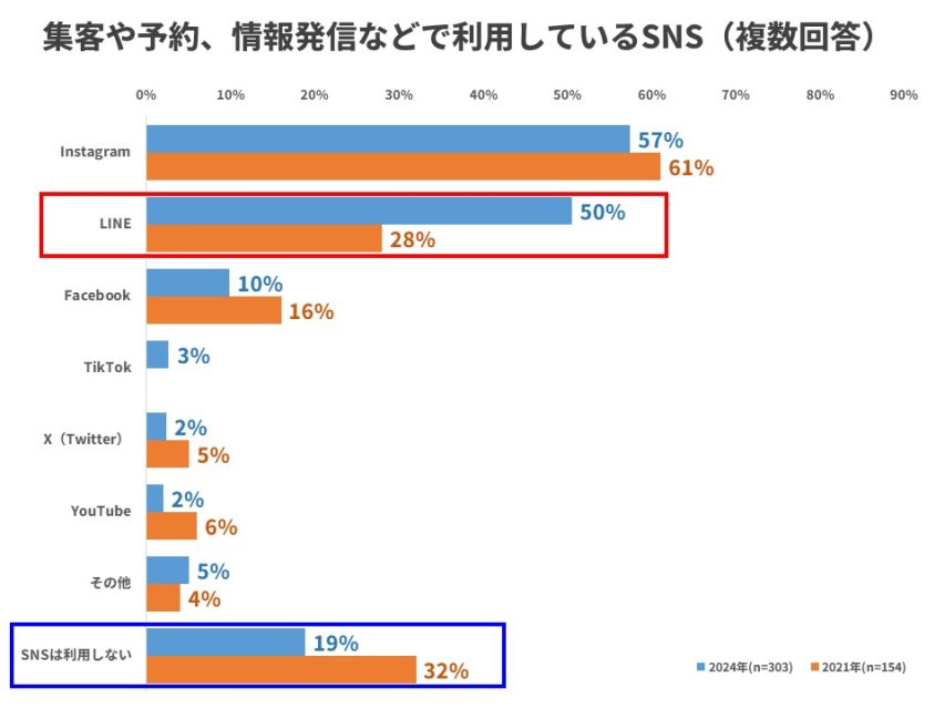 SNS利用状況
