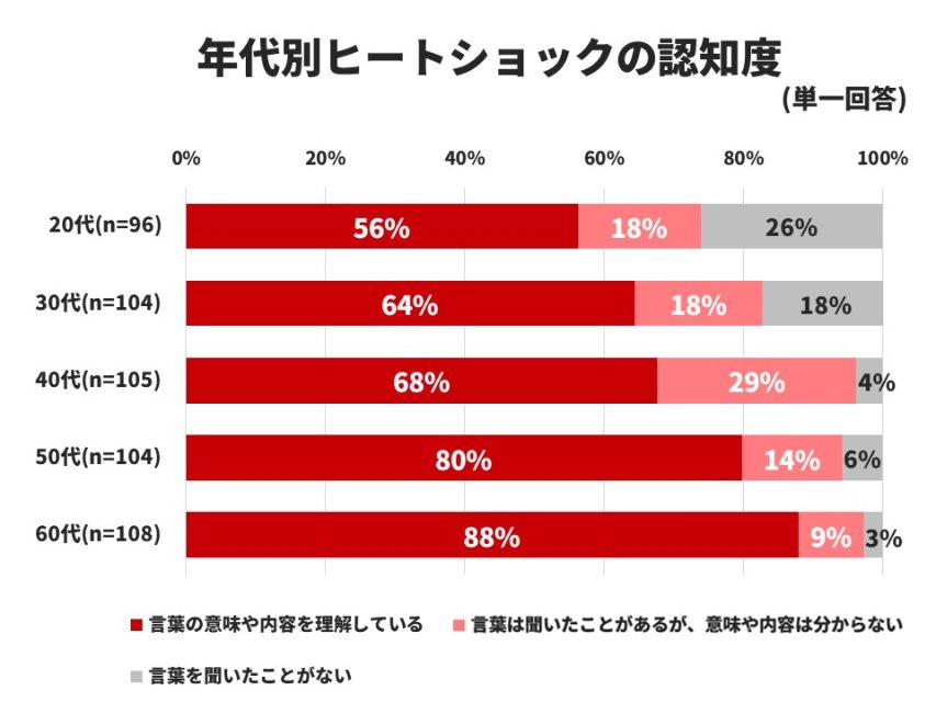 年代別ヒートショック認知度