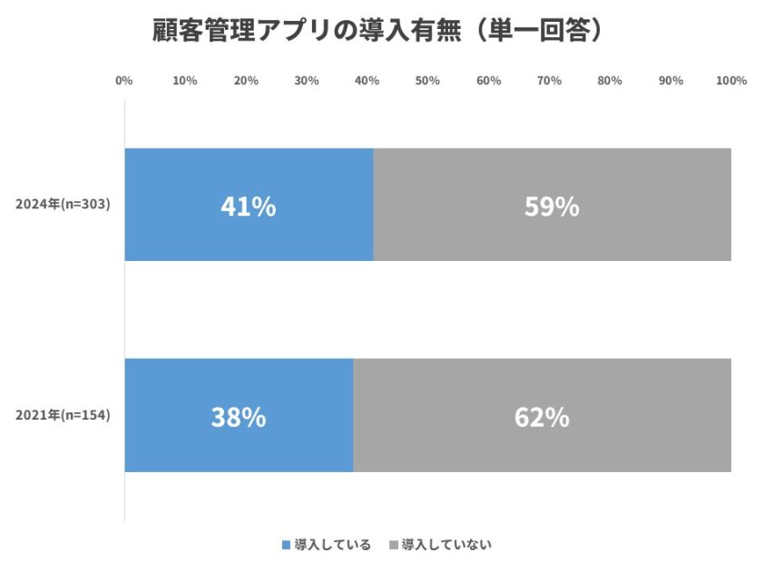 顧客管理アプリの導入有無