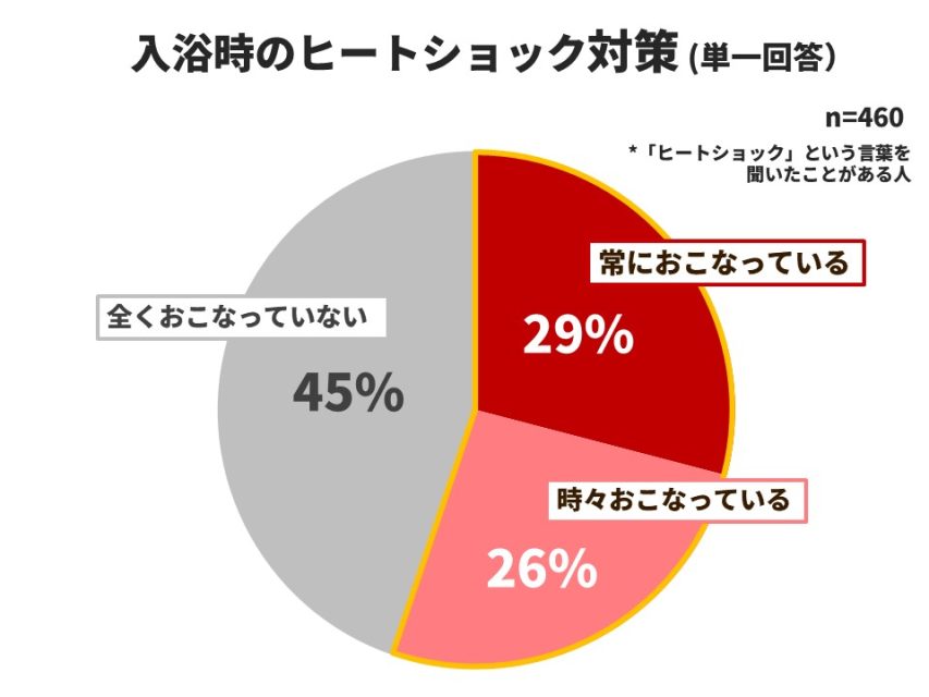 ヒートショック対策