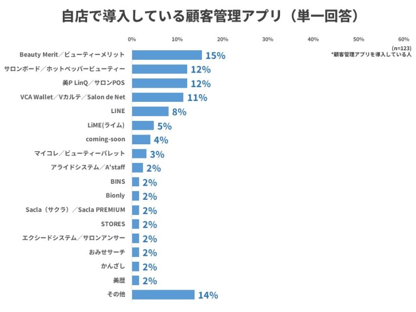 導入している顧客管理アプリ