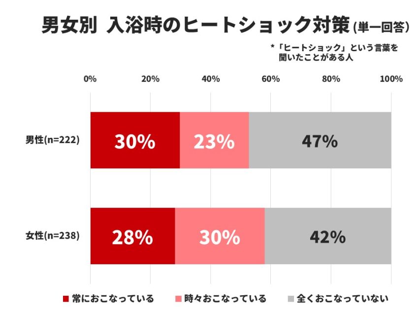 男女別ヒートショック対策