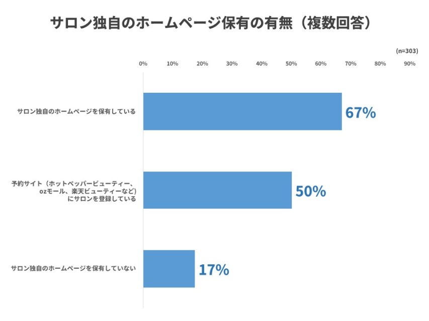 ホームページ保有の有無
