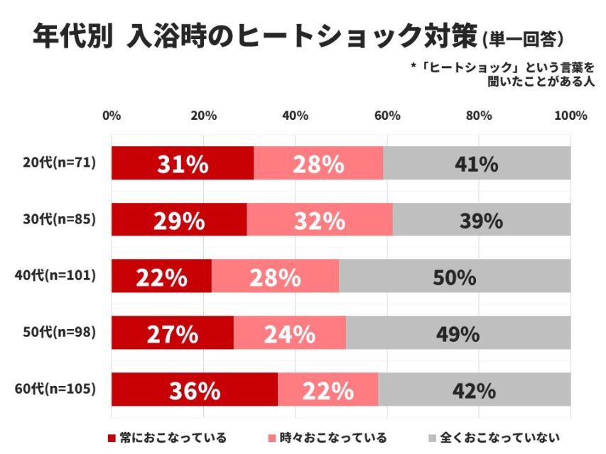 年代別ヒートショック対策