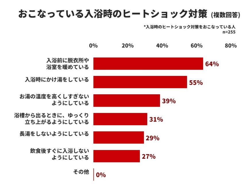 ヒートショック対策の内容