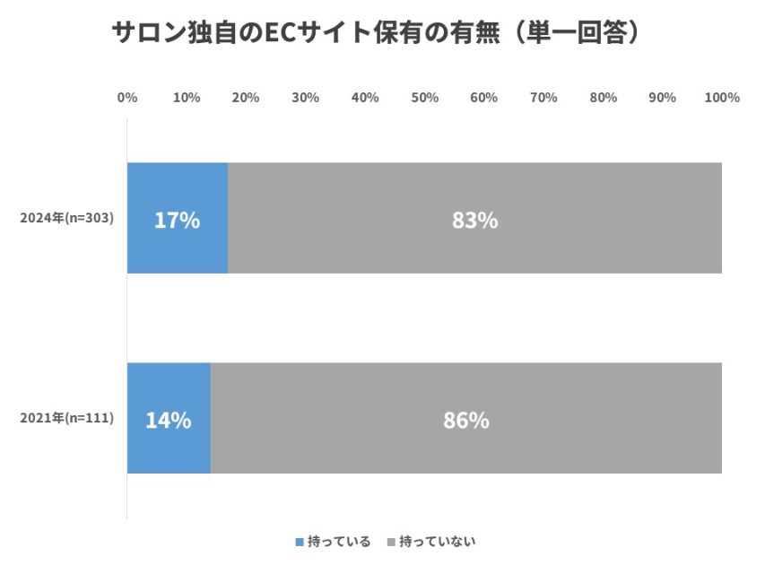 ECサイト保有有無