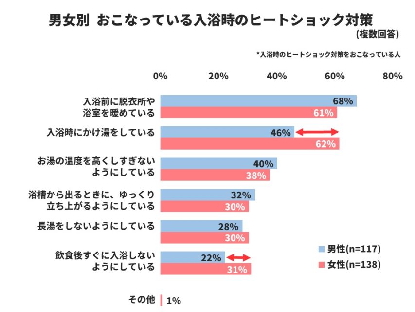 男女別ヒートショック対策の内容
