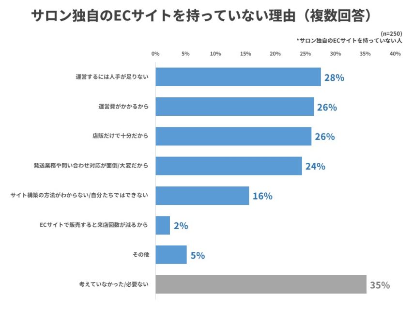ECサイトを持っていない理由