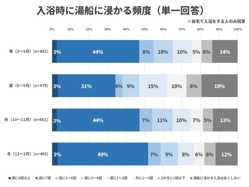 湯船に浸かる頻度