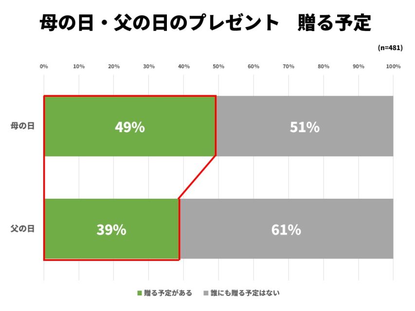プレゼントを贈る予定