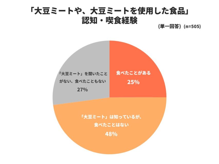 大豆ミート認知喫食経験