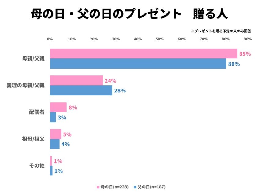 贈る人