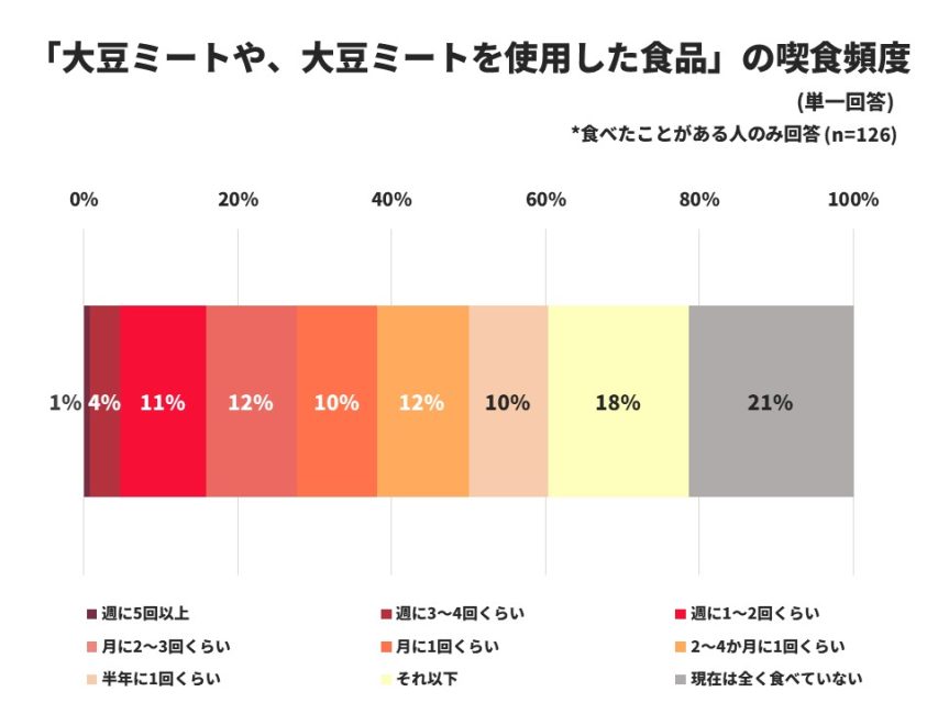 大豆ミート喫食頻度