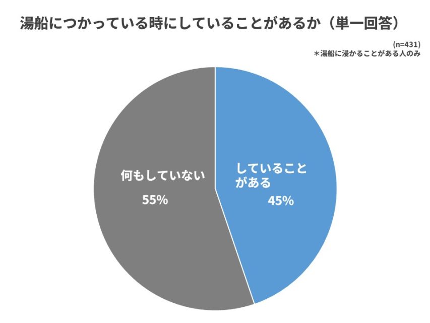 湯船につかっている時にすることがあるか