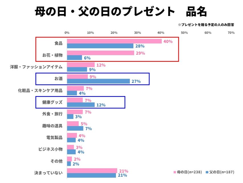 プレゼント品名