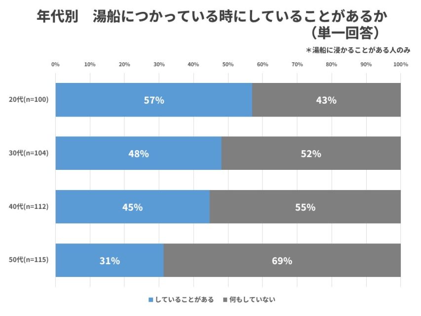 年代別ながら入浴有無