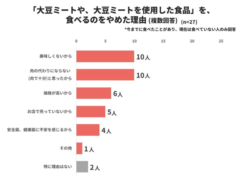 大豆ミート中止理由