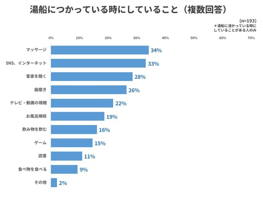 湯船につかっている時にしていること