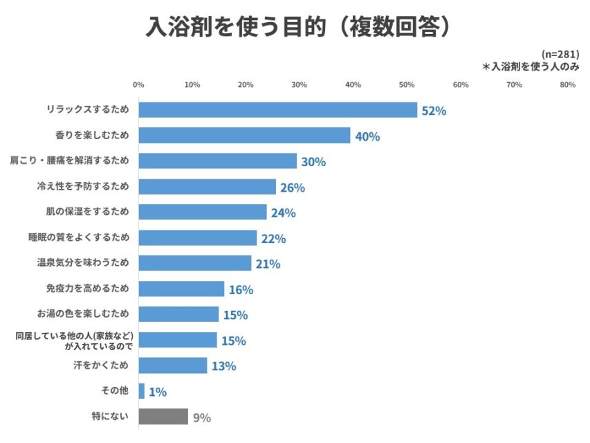 入浴剤を使う目的