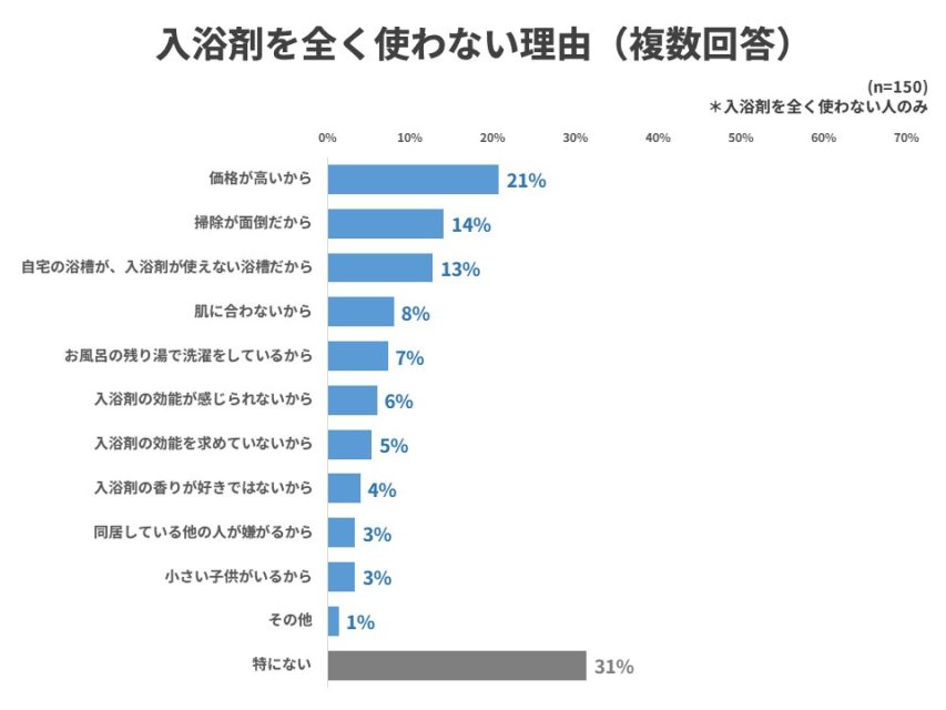 入浴剤を全く使わない理由